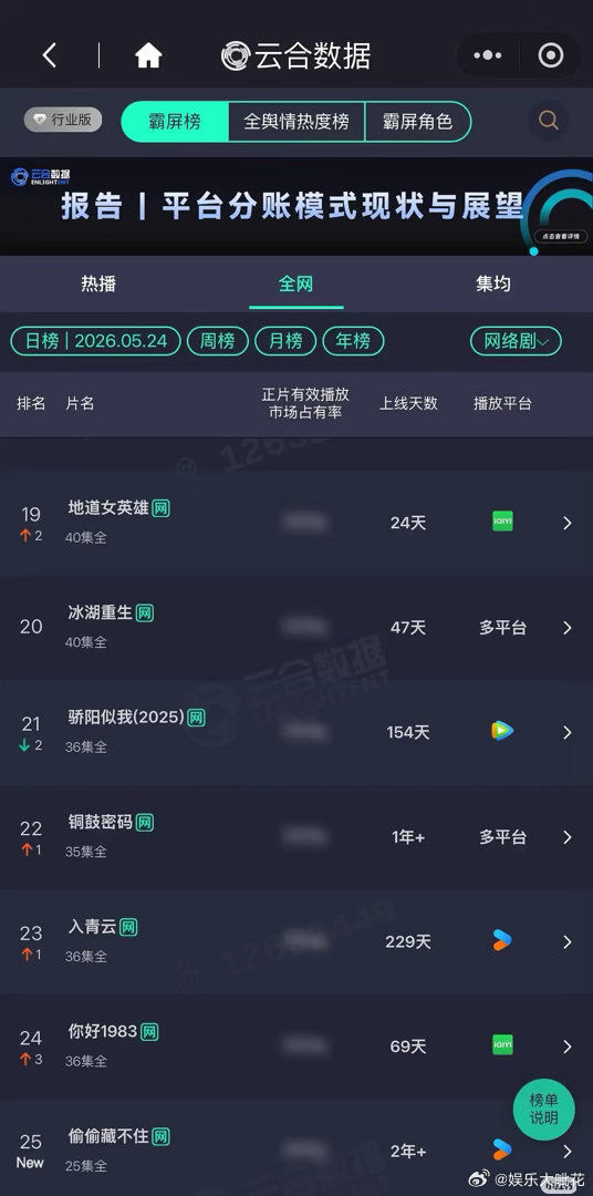 赵露思继三部剧同时进🐧N刷榜后，今天偷偷藏不住又进云合榜了！而且偷偷藏不住都是