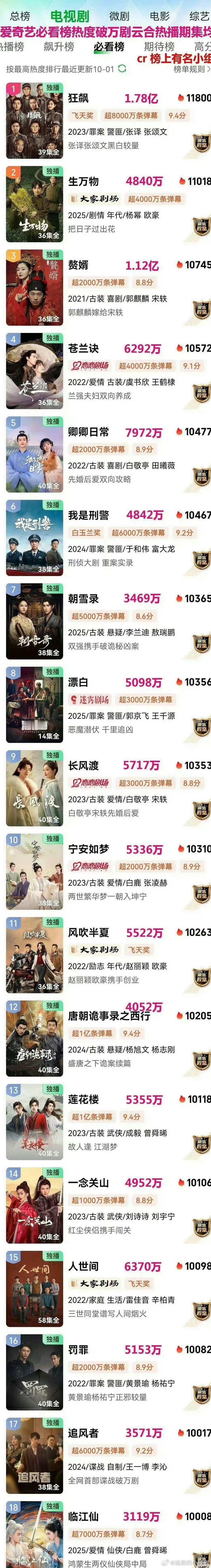 🥝破万剧的云合集均播放量 ​​​