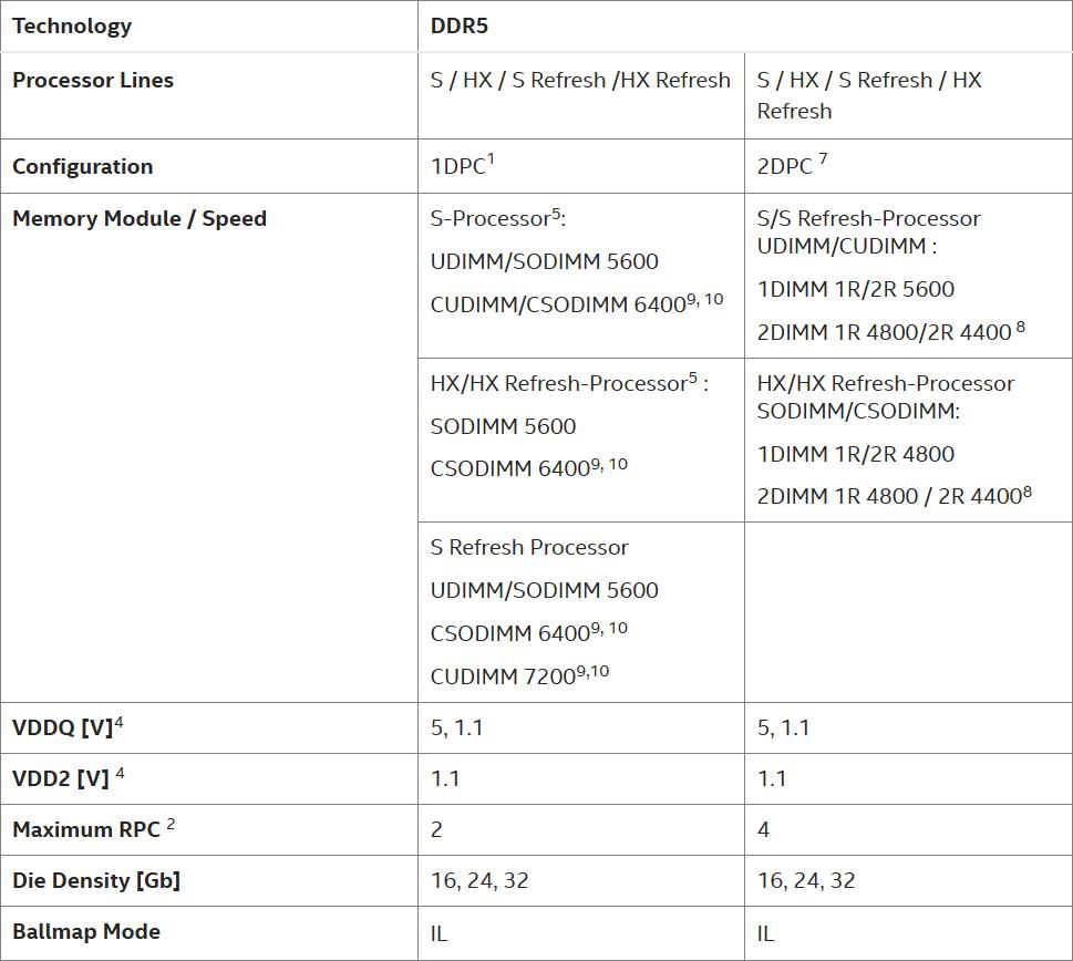 【英特尔确认Arrow Lake-S Refresh原生支持DDR5-7200】