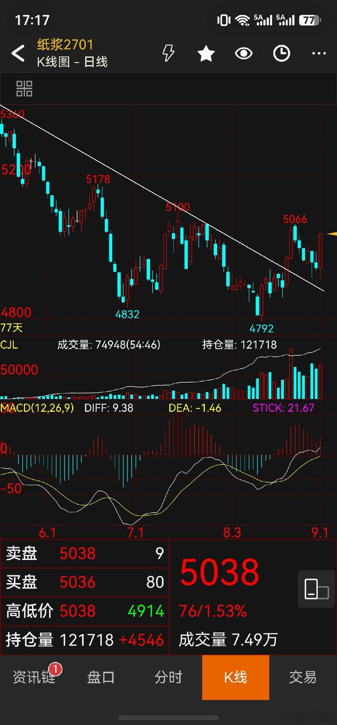 这个纸浆把我洗跑了就开始打鸡血了，技术面依然可以接多，现在的盘面没有一个好的进场
