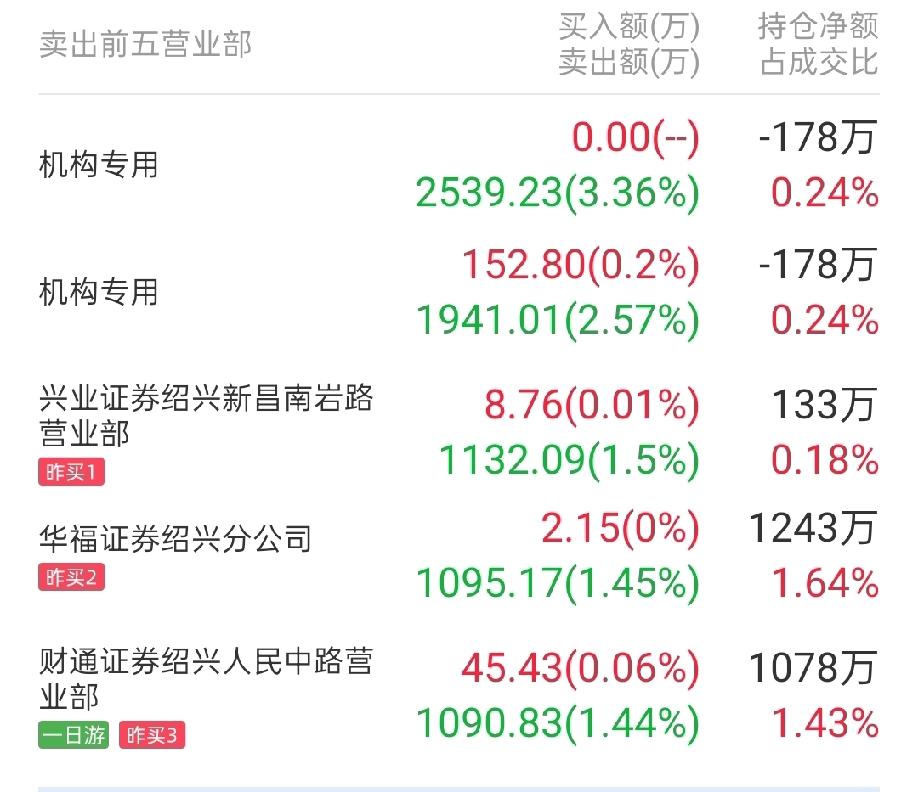法尔胜闷两个跌停板，机构吃面后割肉离场。周三法尔胜跌停开盘，有机构去撬板，差点拉