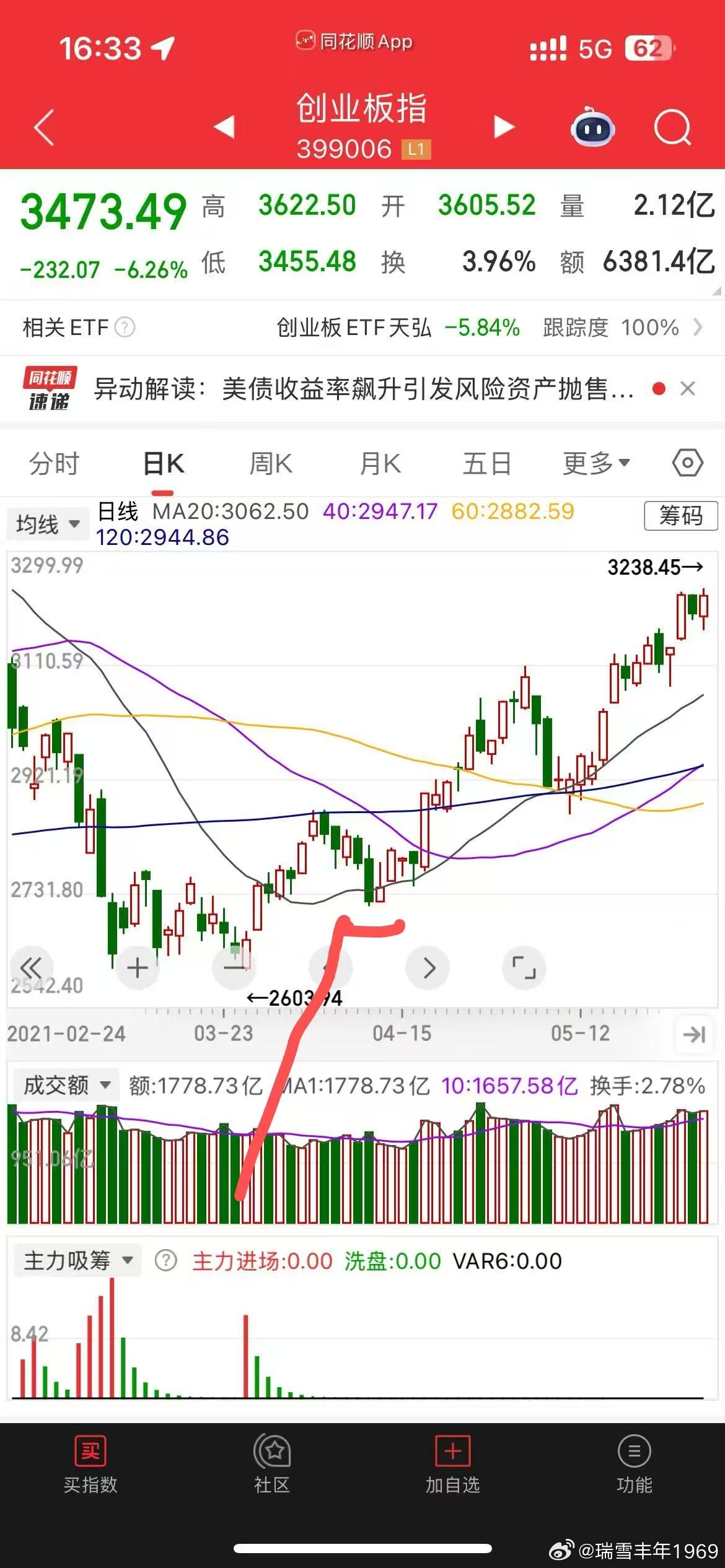 创业板上一轮牛市，可作参考。一轮中级调整结束后，先反弹再回踩。没有什么A浪B浪，