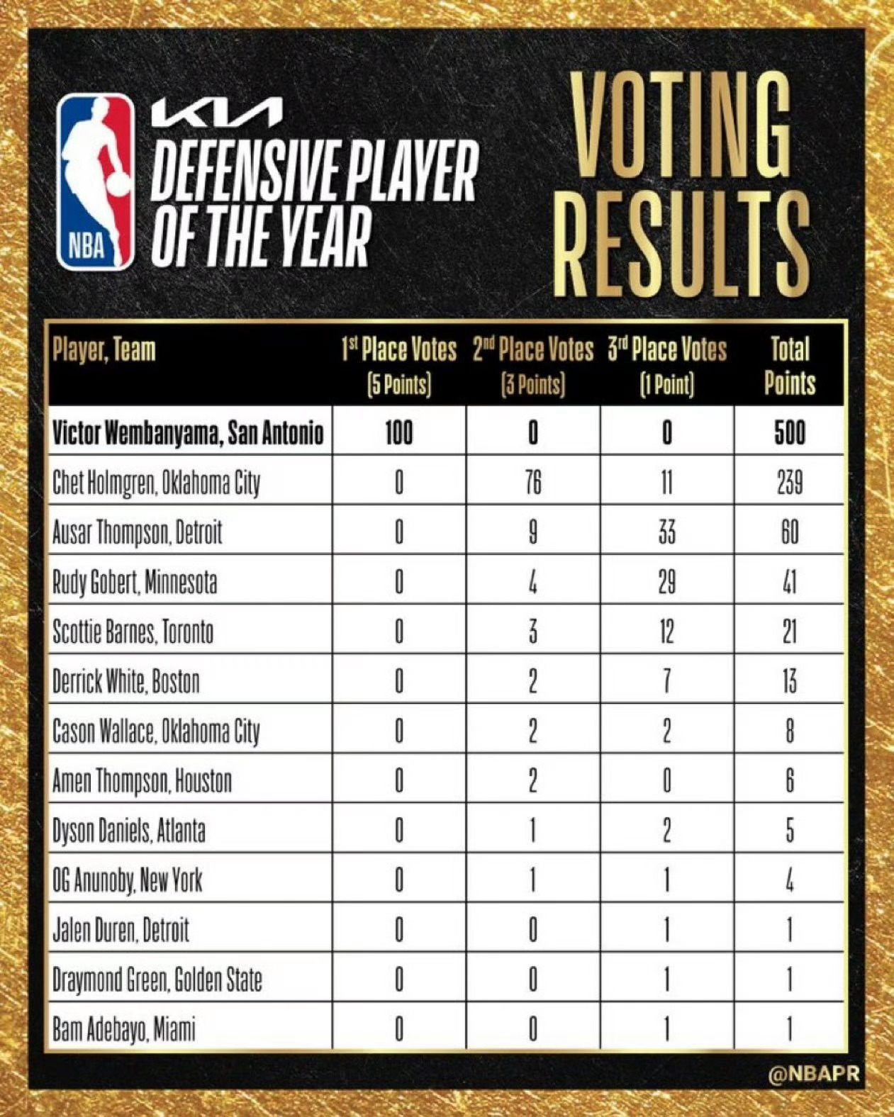 文班亚马拿下年度最佳防守球员，NBA历史上最年轻的最佳防守球员，也是该奖第一次出