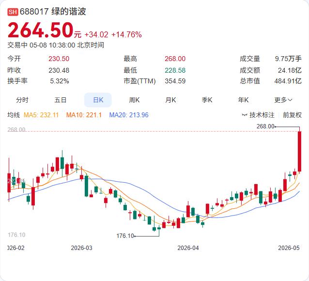 绿的谐波盘中一度涨超15%，股价最高触及266.05元，创历史新高，总市值突破4