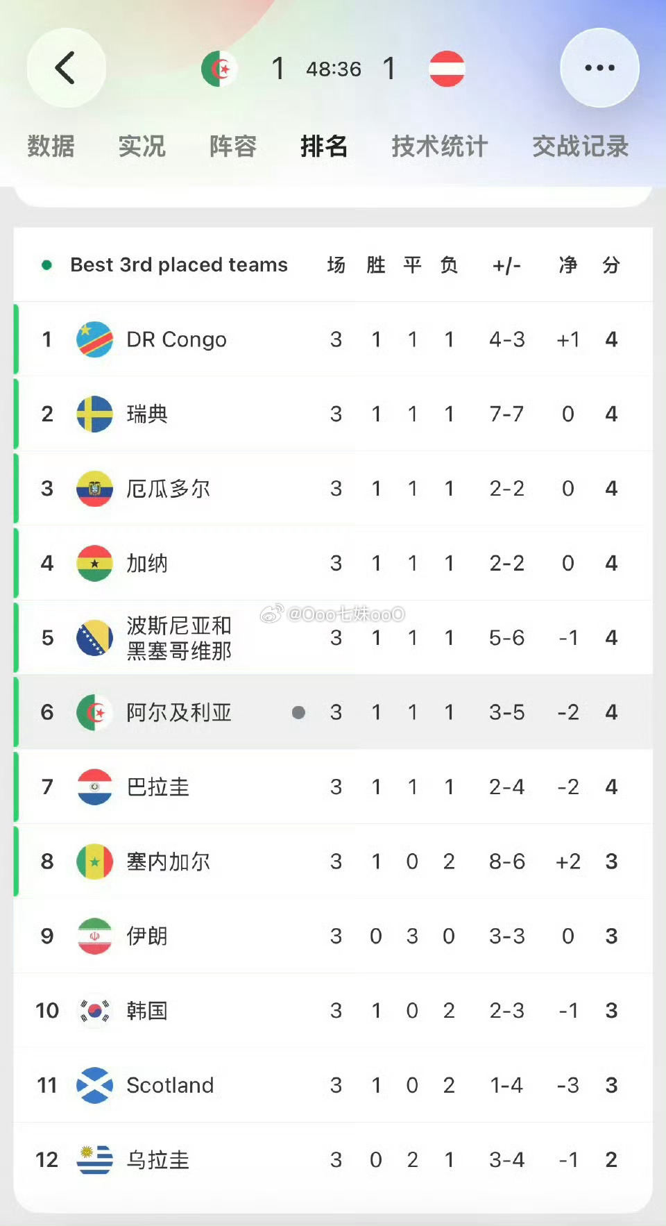 韩国跪着死伊朗站着死伊朗也被淘汰了，不过，韩国是跪着死的，伊朗是站着死的，伊朗离
