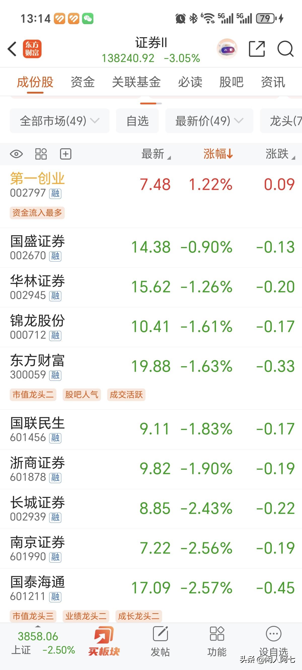 下午开盘继续砸！
我的第一证券看起来有种孤勇者的悲壮，
真的很纠结减不减仓，很尽