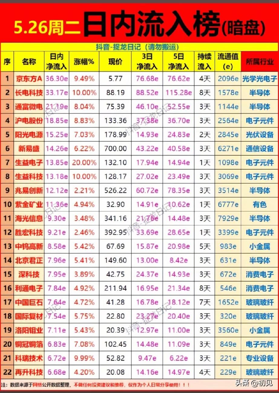 🔥5.26收盘惊天反转！半导体单日百亿资金抄底暗盘榜！

本次为5月26日收盘