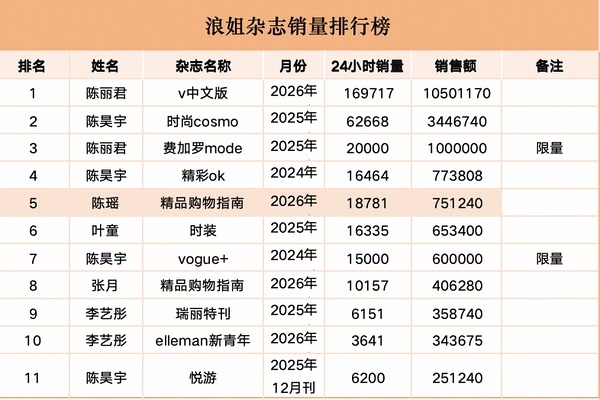 浪姐这个杂志销量排行榜陈丽君陈昊宇陈瑶三个姓陈的霸榜前五了
