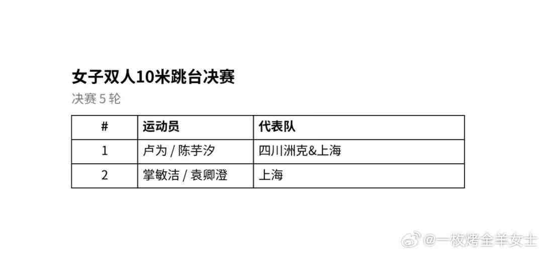 6月4日亚运会选拔赛当初的三小只，只有陈芋汐一直坚守比赛还身兼两项，全红婵和张家