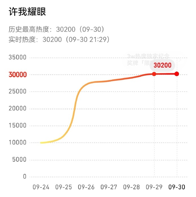 许我耀眼热度值破30200拿下腾讯视频2025目前年冠🐮 ​​​