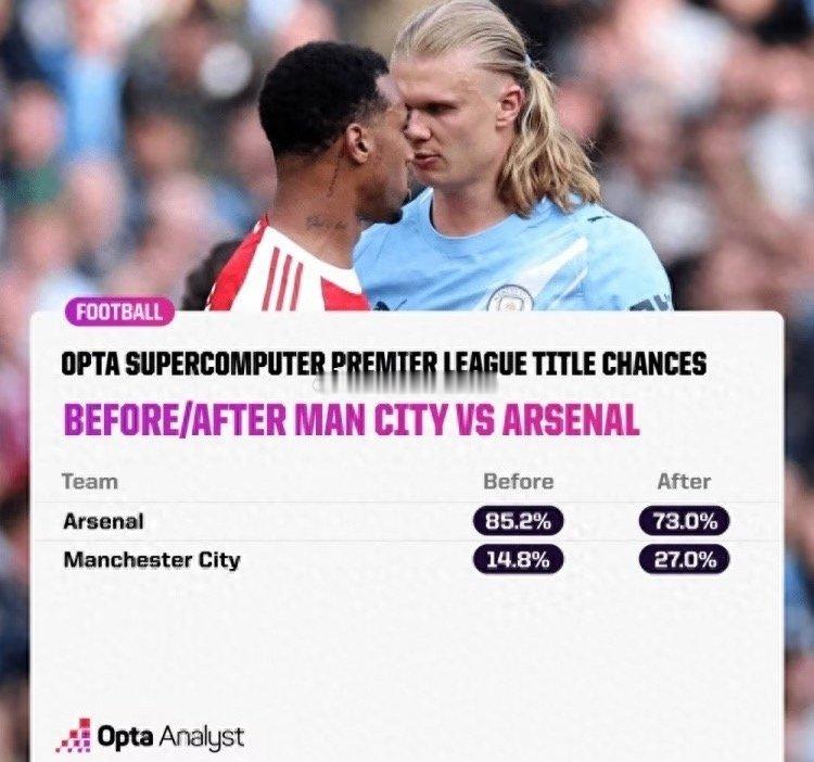 在英超第33轮的比赛中，争冠天王山之战，阿森纳客场1-2不敌曼城。赛后，两队仅差