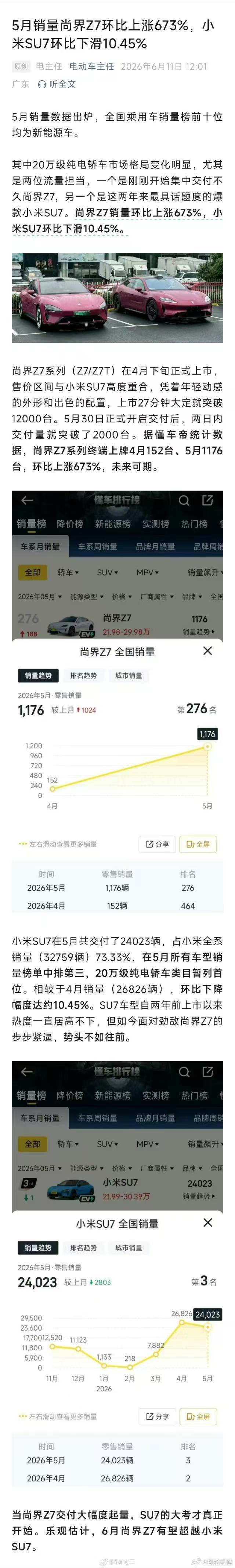 5月汽车销量榜，尚界Z7环比增长673%，月销1176辆排名第276，未来可期。