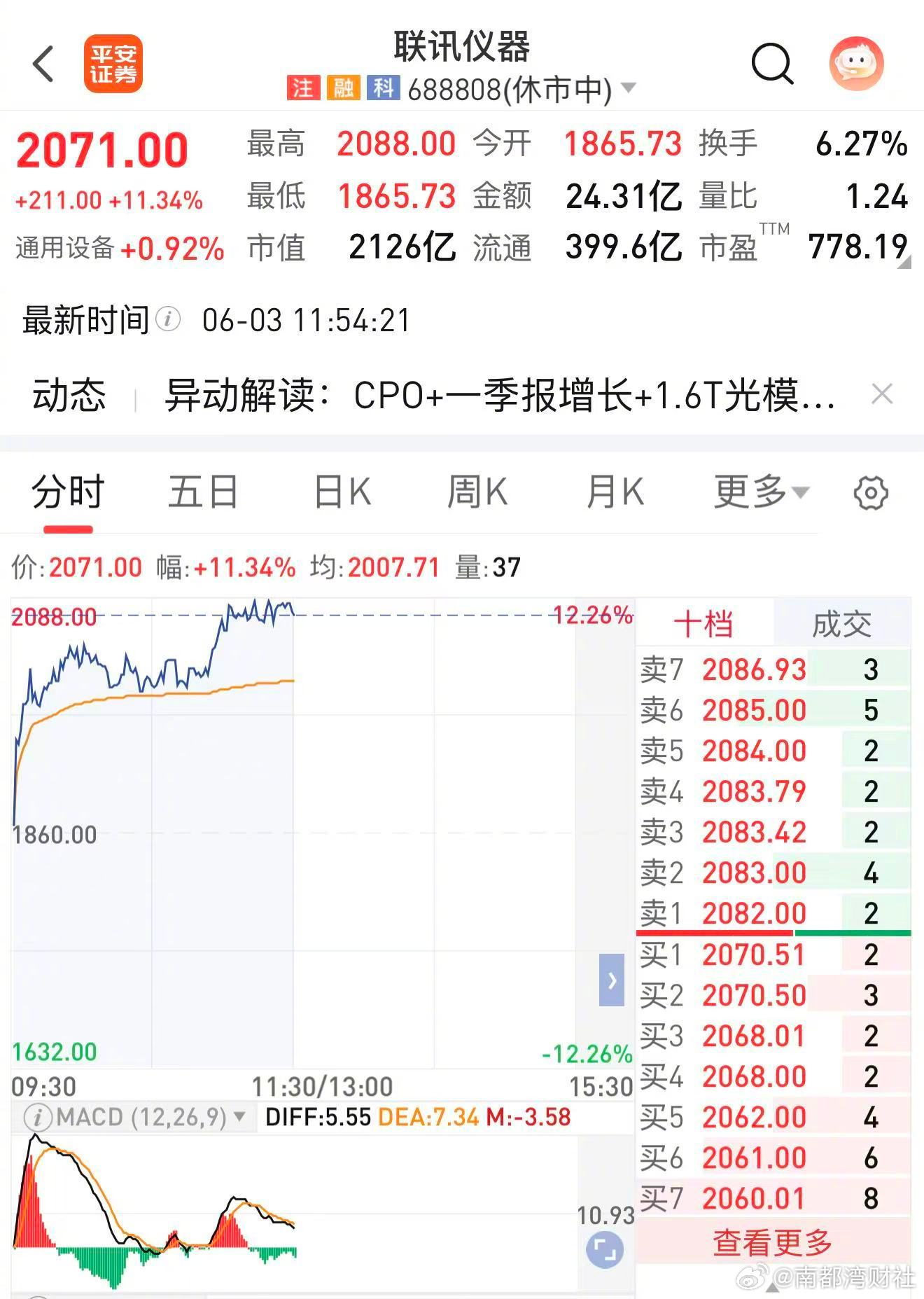 #联讯仪器突破2000元成A股新股王##联讯仪器股价冲破2000元##A股史上2