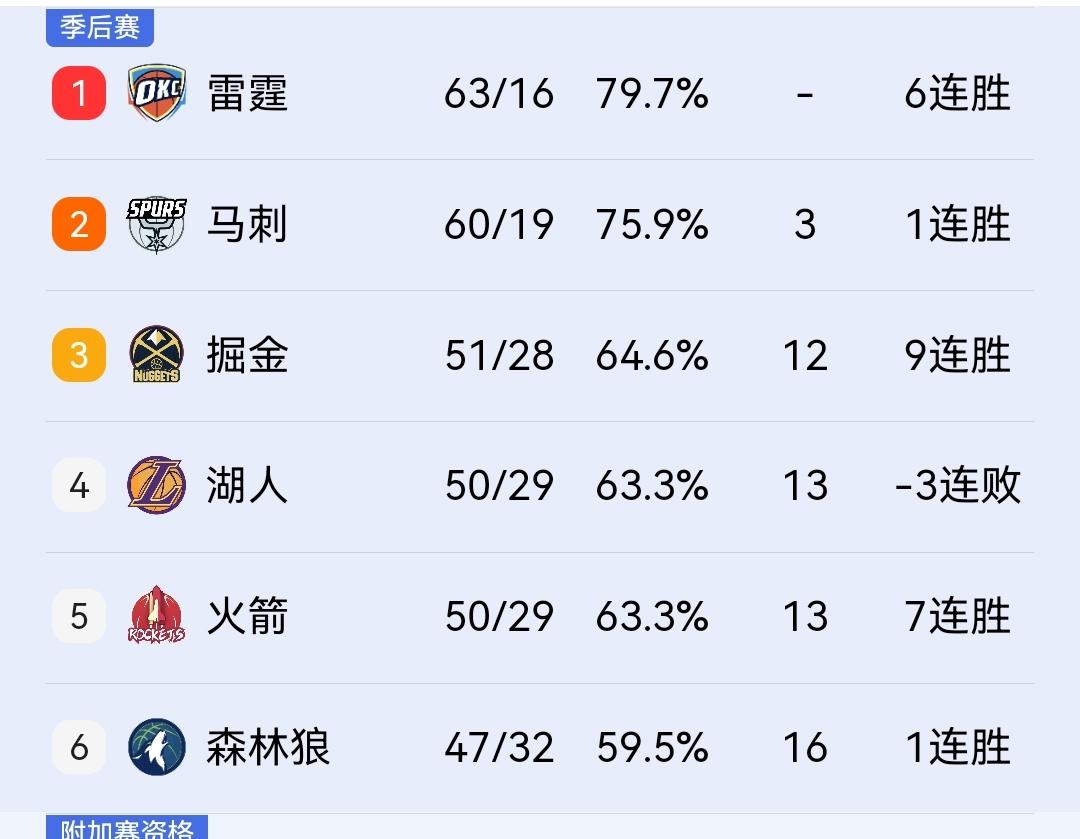 不得不承认，乌杜卡运气是真好，拿到湖人大礼包的同时，火箭稳进季后赛第二轮！

