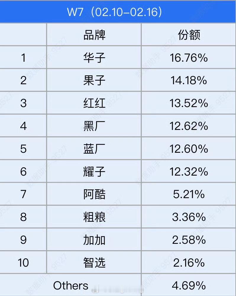 W7 最新一周当子品牌独立之后的手机市场份额品牌排名：  