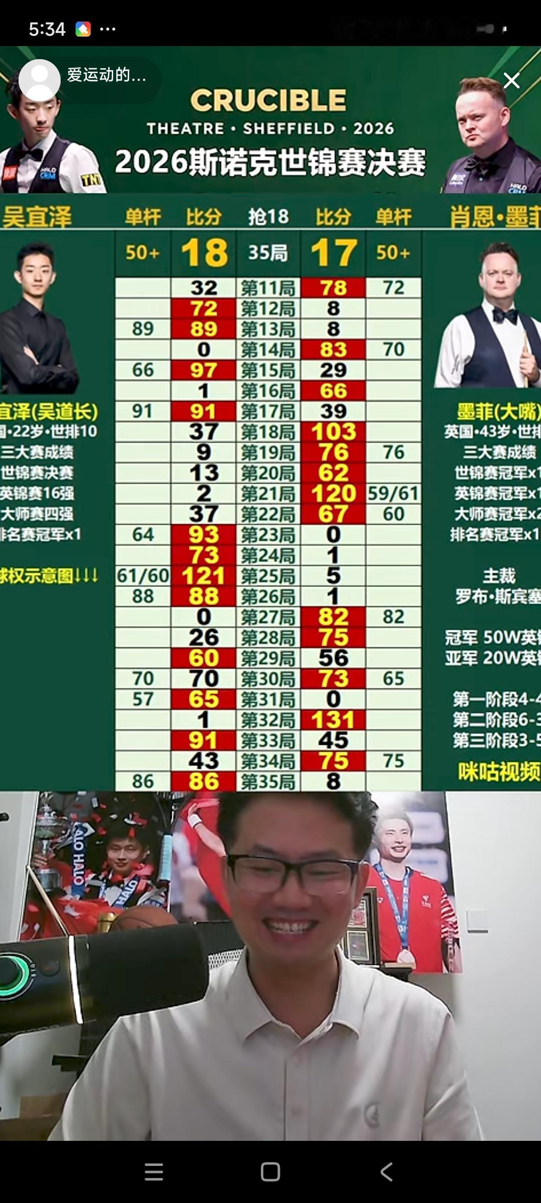吴宜泽以18比17绝杀默菲，夺得2026年斯诺克世锦赛冠军，我认为这不是奇迹，这