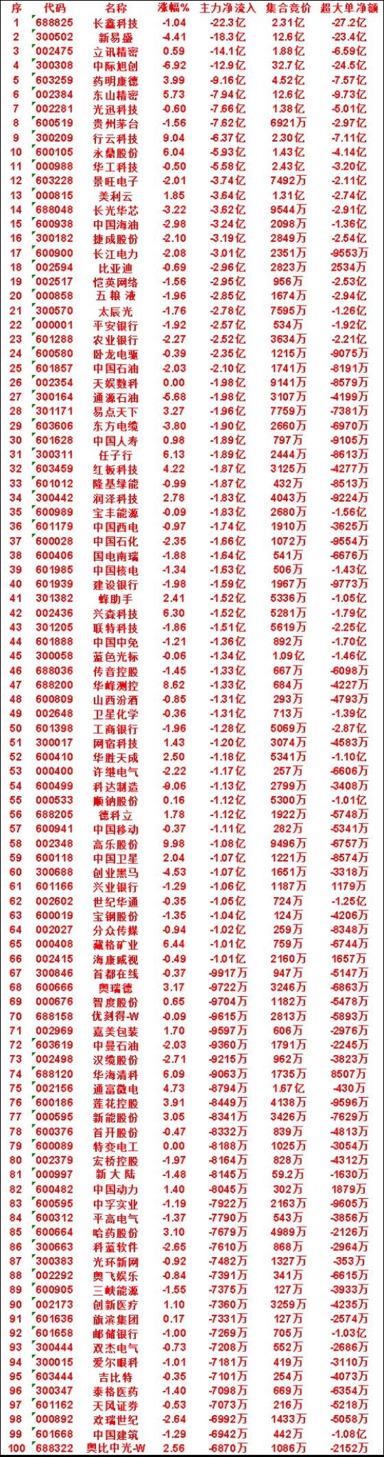 8月5日尾盘30分钟，主力卖出的名单！太辰光：主力净流出 2.78亿，集合竞价 