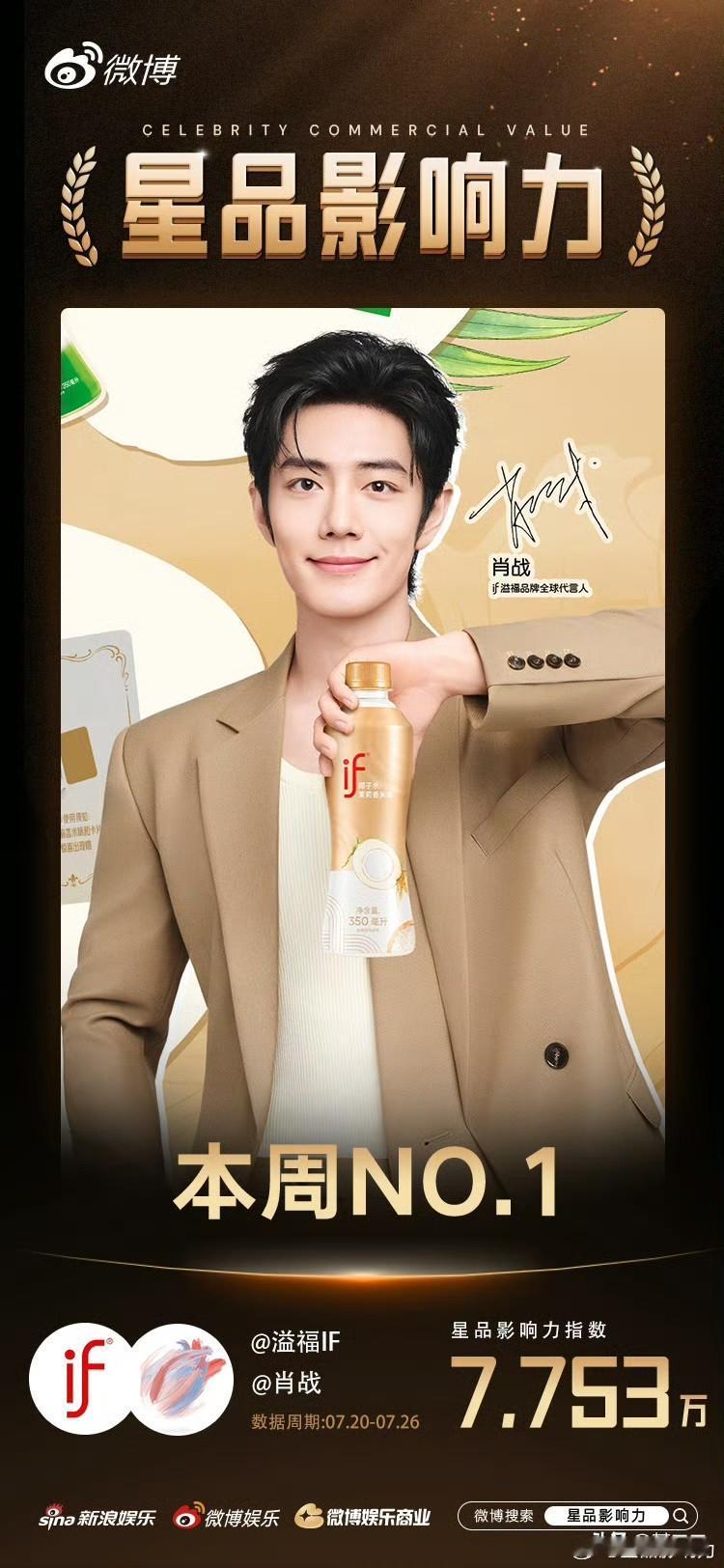 if新品上线，肖战一举拿下星品影响力TOP1！
实打实的数据，再次证明他超强的商