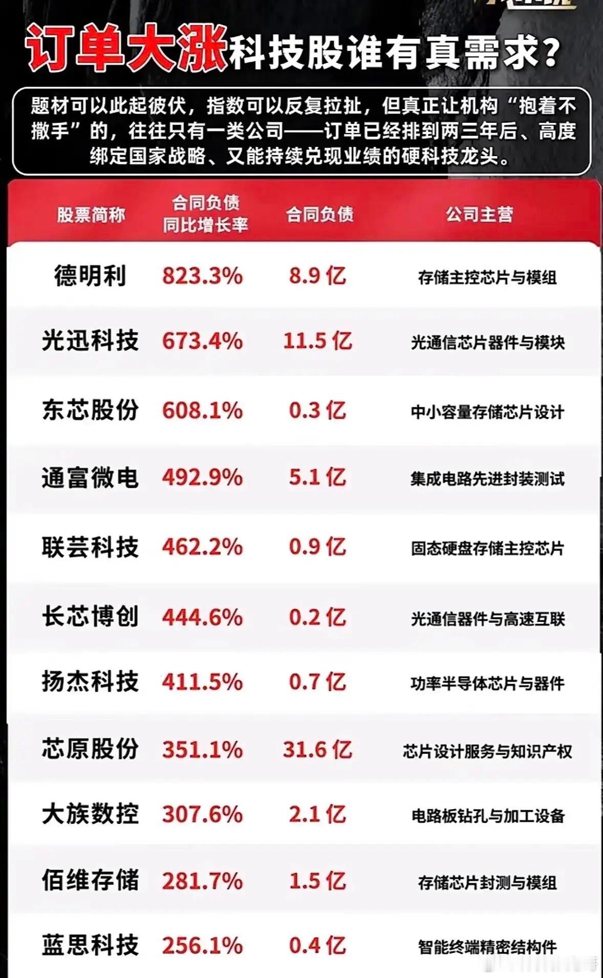 合同负债大幅飙升！一批硬科技公司在手订单饱满！A股题材来回切换，很多热点行情持续