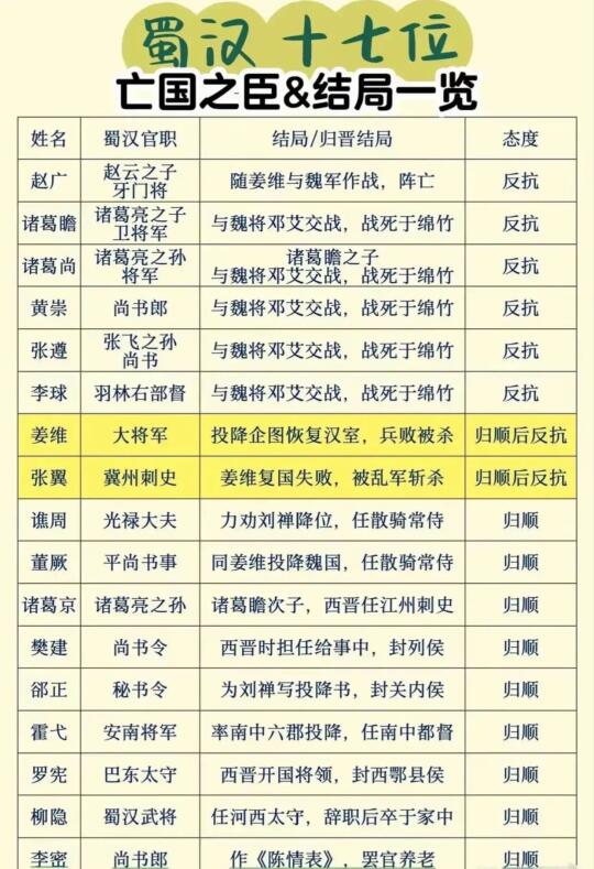 蜀汉十七位亡国之臣结局一览
