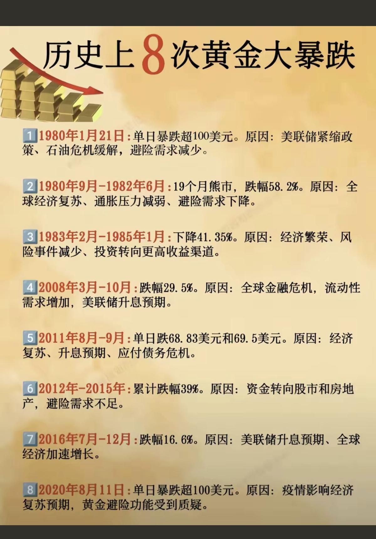 历史上8次黄金大暴跌！

目前黄金白银暴涨，不能追高，要有敬畏之心！