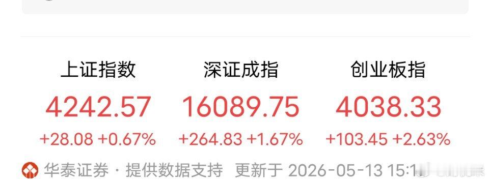 创业板指突破4000点，深成指站上16000点创业板指午后持续拉升突破4000点