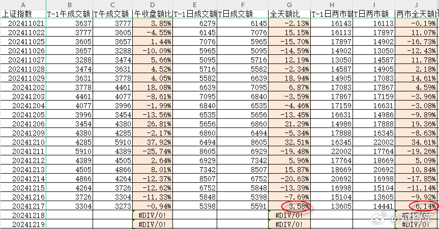 昨天沪市放量3.58%，沪深两市放量+6.14%，绝对值1.44万亿，放量不明显