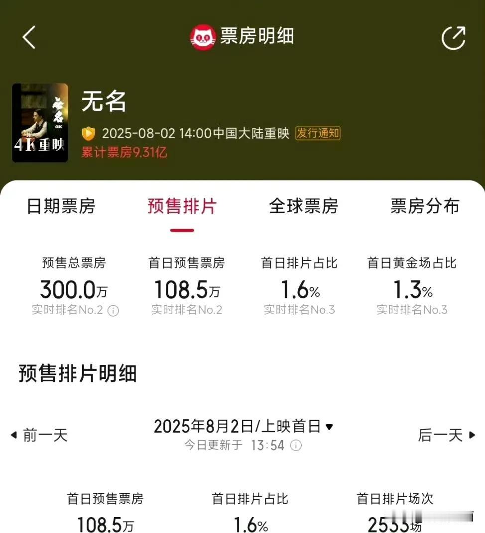 我的老天奶，由梁朝伟和王一博主演的电影无名，重映预售都破300w了，才1%的排片