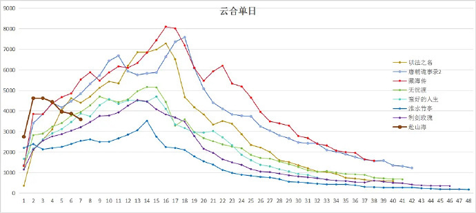 赴山海不要只剩下粉丝的虚假繁荣有一说一，这个N连跌的扑街走势，可能粉丝也没在看[