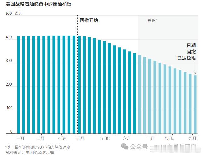 美国急于妥协的原因，石油库存接近临界水平。埃克森美孚高级副总裁查普曼表示，一旦全