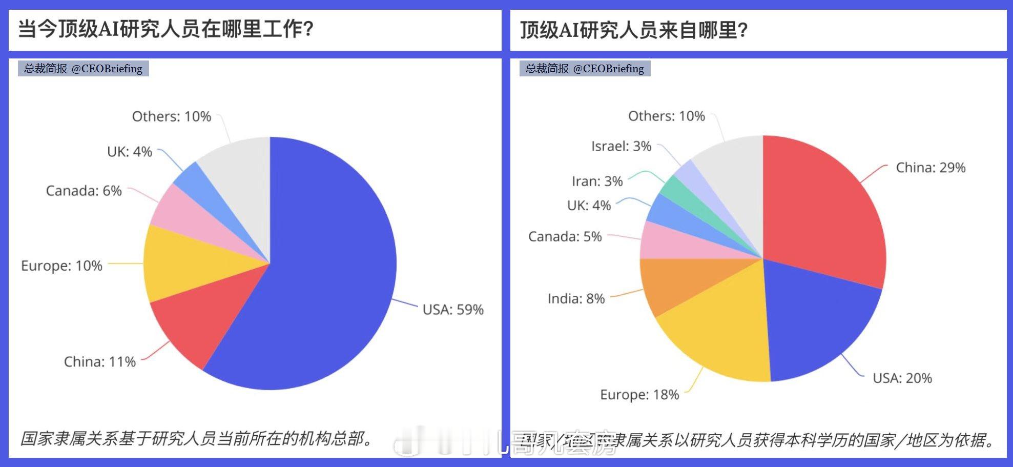 顶级AI研究人员三成来自中国，六成在美国工作。 ​​​