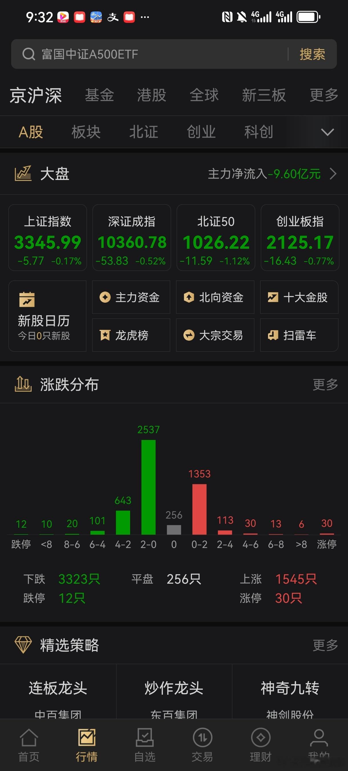 开盘后又是惯性杀跌题材股，大家还是多看少动吧，今天可能又是4000家待涨行情，惨