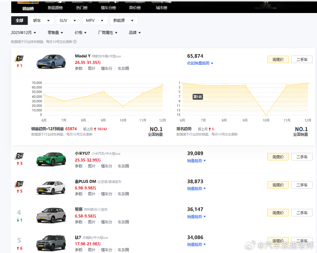 12月份销量公布了，特斯拉毛豆Y断崖式领先小米YU7而且是没有任何前缀条件的销量