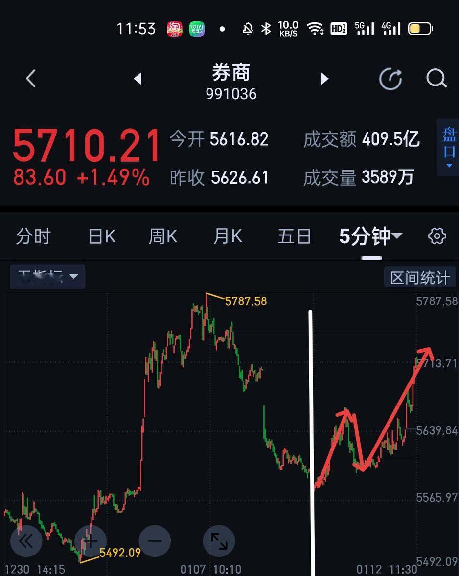 券商板块上周五结束了三十分钟一笔下，当下的三十分钟一笔上在次级别上的5分钟上涨线