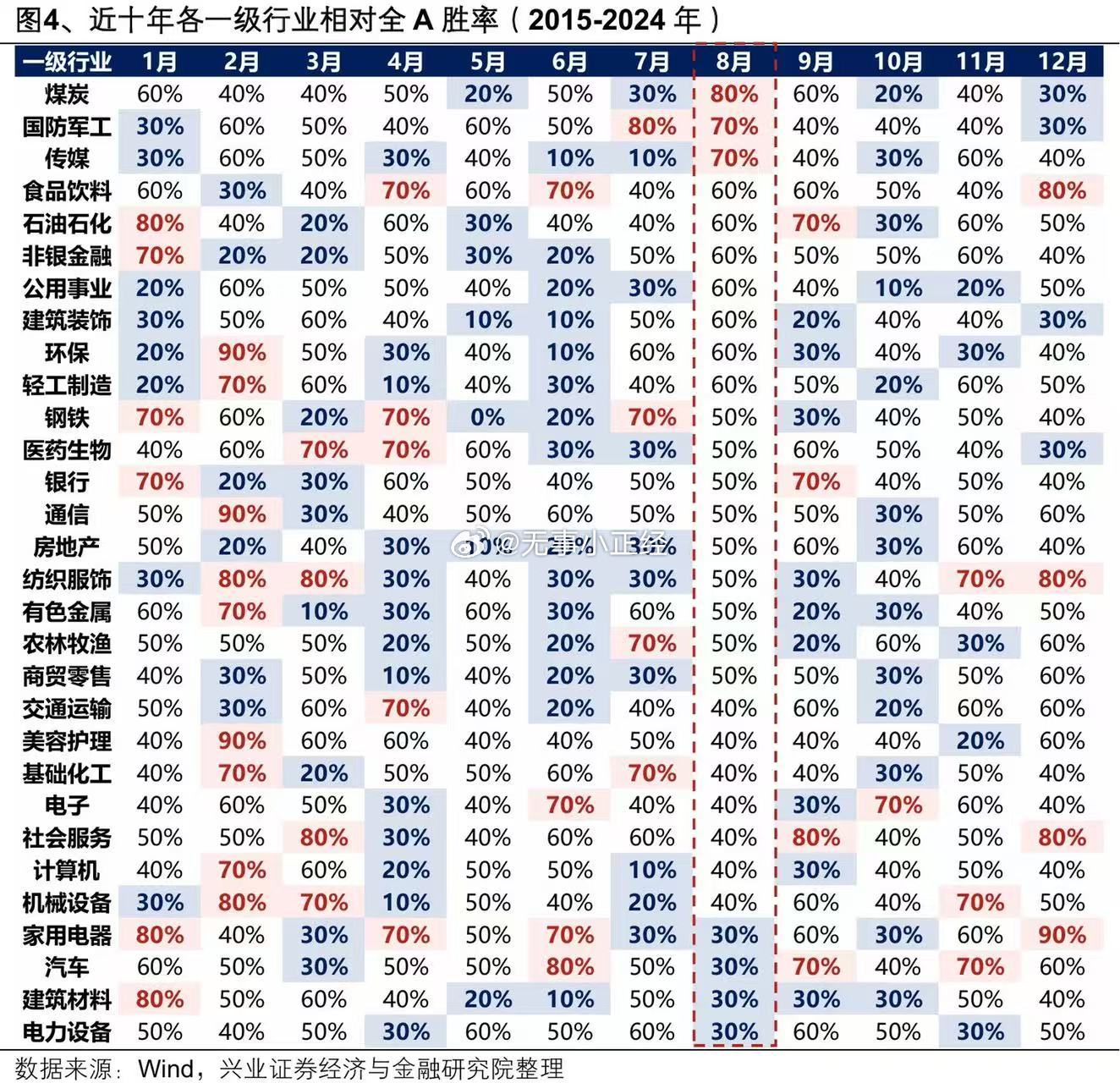 八月A股胜率较高的行业：煤炭、军工、传媒 ​​​