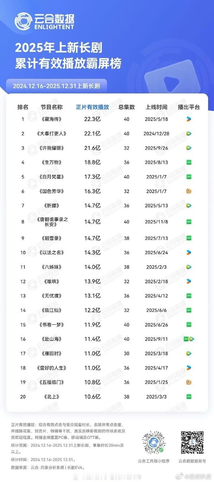藏海传优酷首部三榜年冠剧藏海传首部三榜年冠剧肖战《藏海传》优酷首部三榜年冠剧，灯