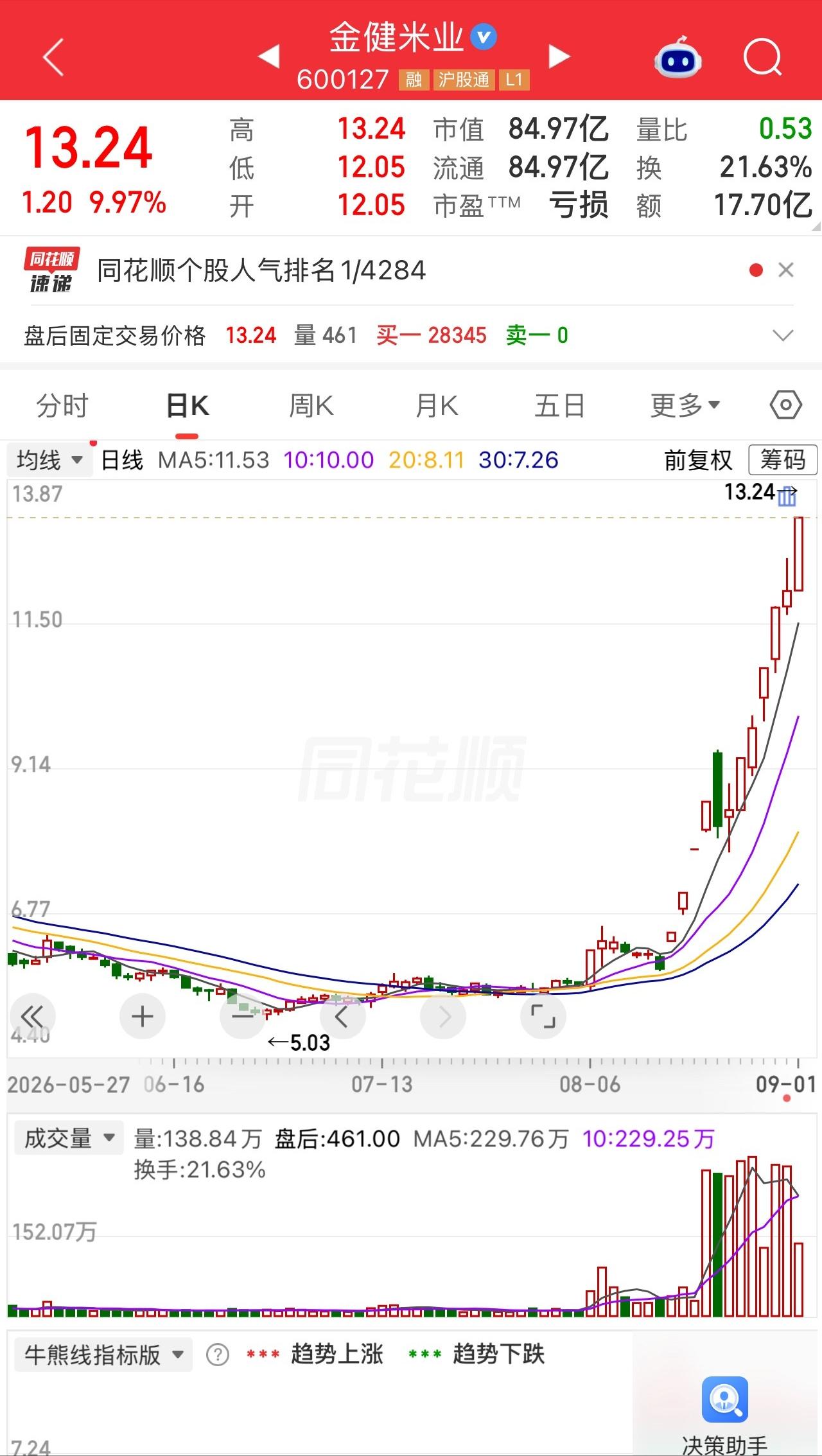有个股民，这几天走路都是飘的。6块4买了5万股金健米业，32万进去，十天不到，账
