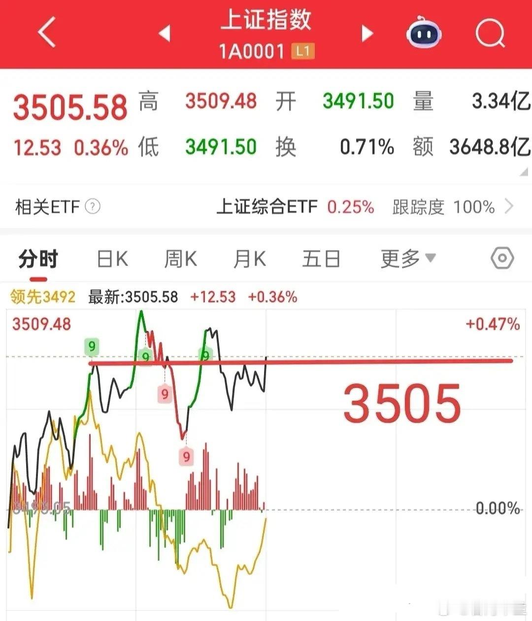 注意！今天大盘的走势属于盘中洗盘，主力的意图很明确：借助大权重股的拉动，让大盘站