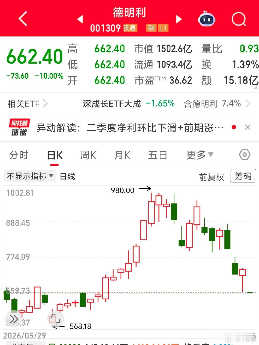 2026 年 7 月 15 日，周三。10:16存储芯片概念股德明利昨夜公布预告