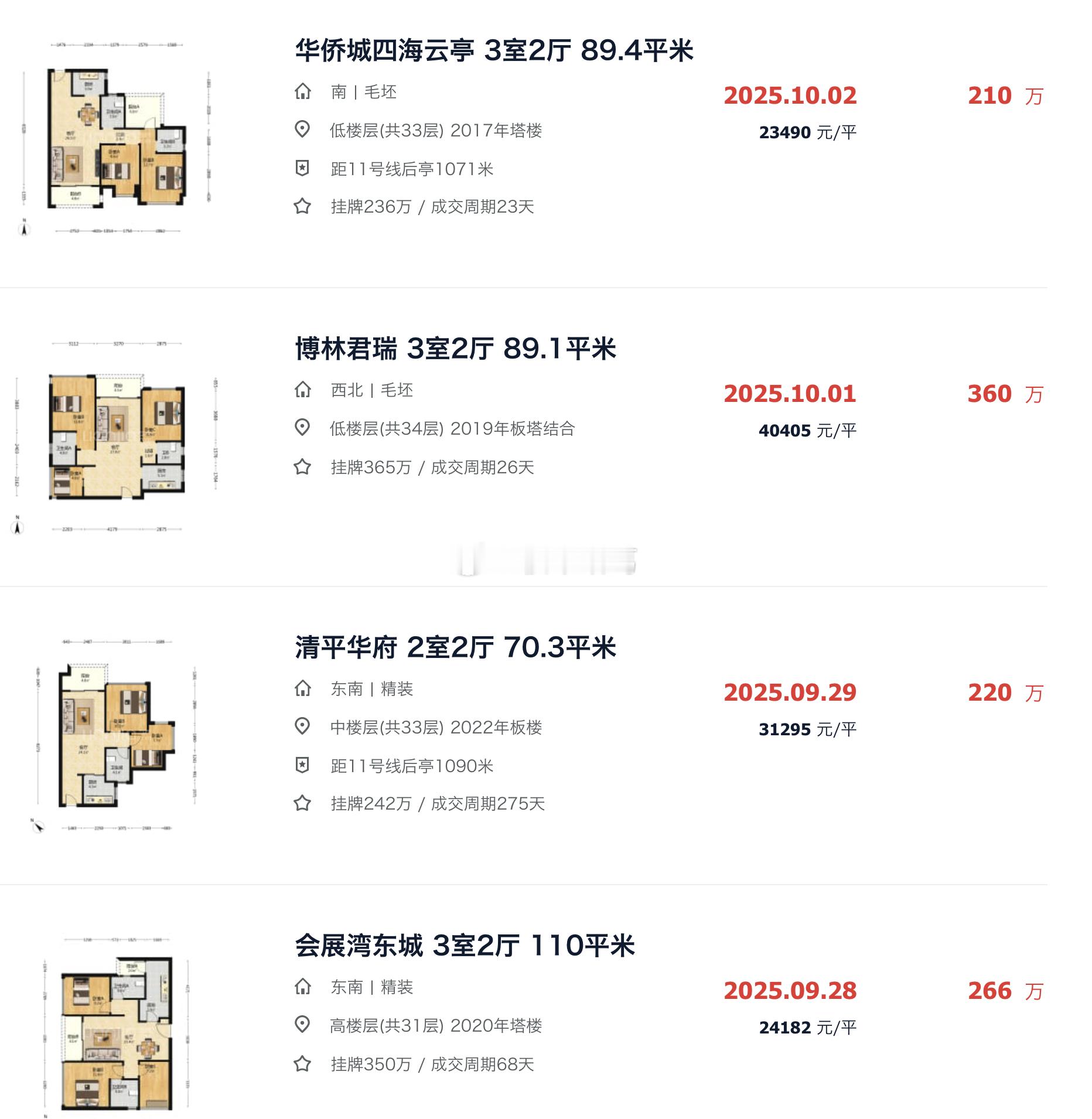 深圳楼市，目前在沙井片区，比较有代表的二手房小区，成交价在3-4万左右。像珈誉府