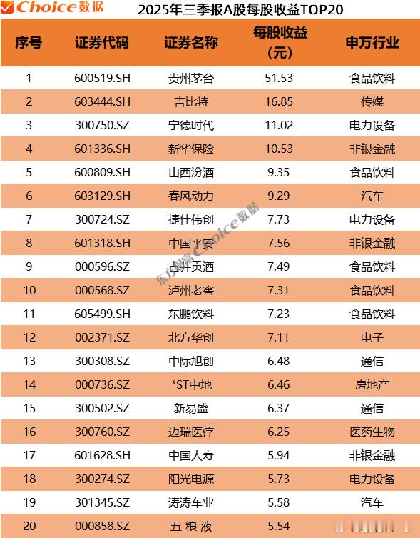每股收益TOP20 ​​​