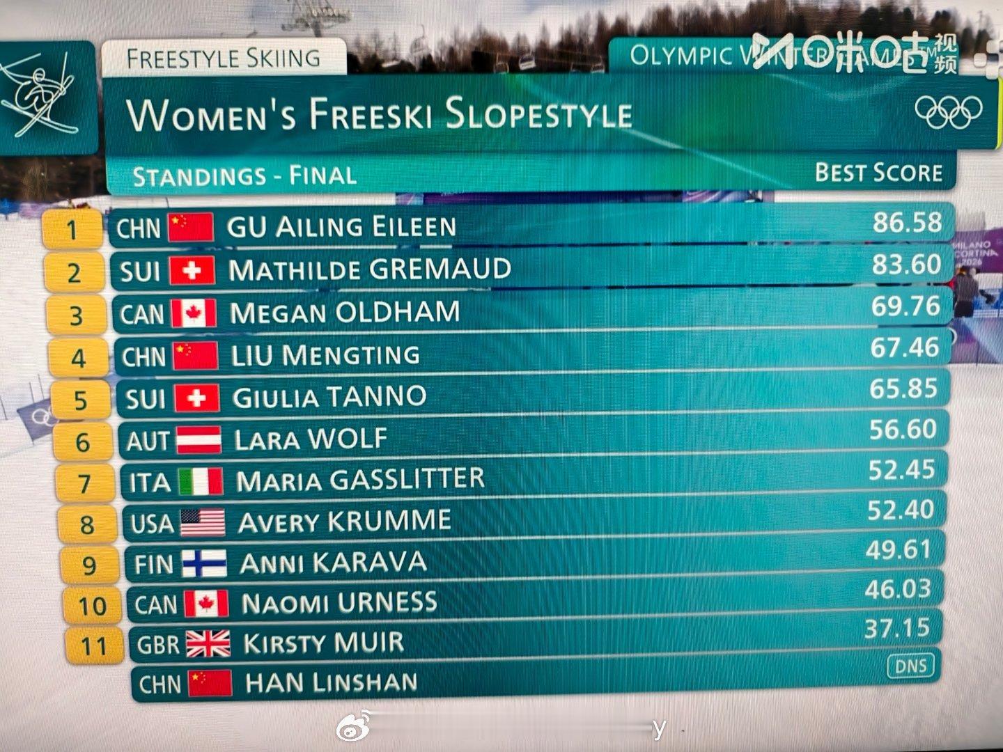 谷爱凌决赛第一跳结束🔚谷爱凌第一跳最高分谷爱凌第一跳86.58分