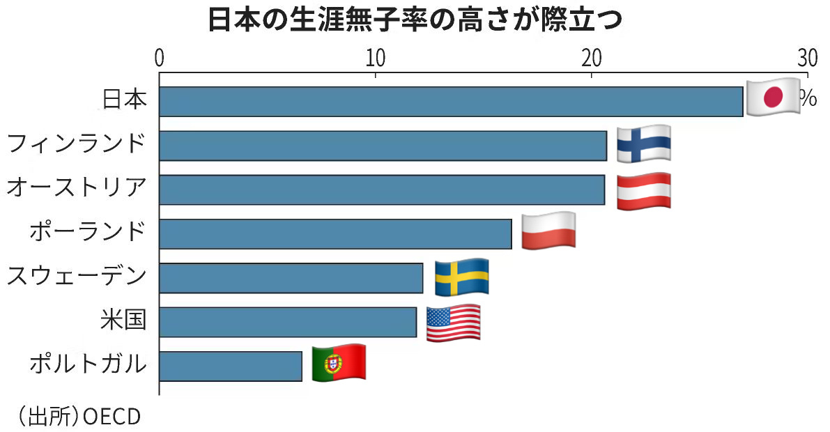 #生涯无子率# 生涯无子率指的是年满50周岁的女性，没生育过一胎孩子的比例。目前