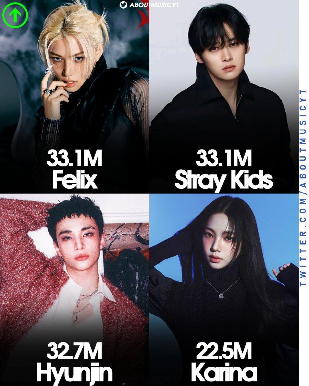 历史ins粉丝数最高的Kpop五代艺人1️⃣ felix — 3318万🔺2️