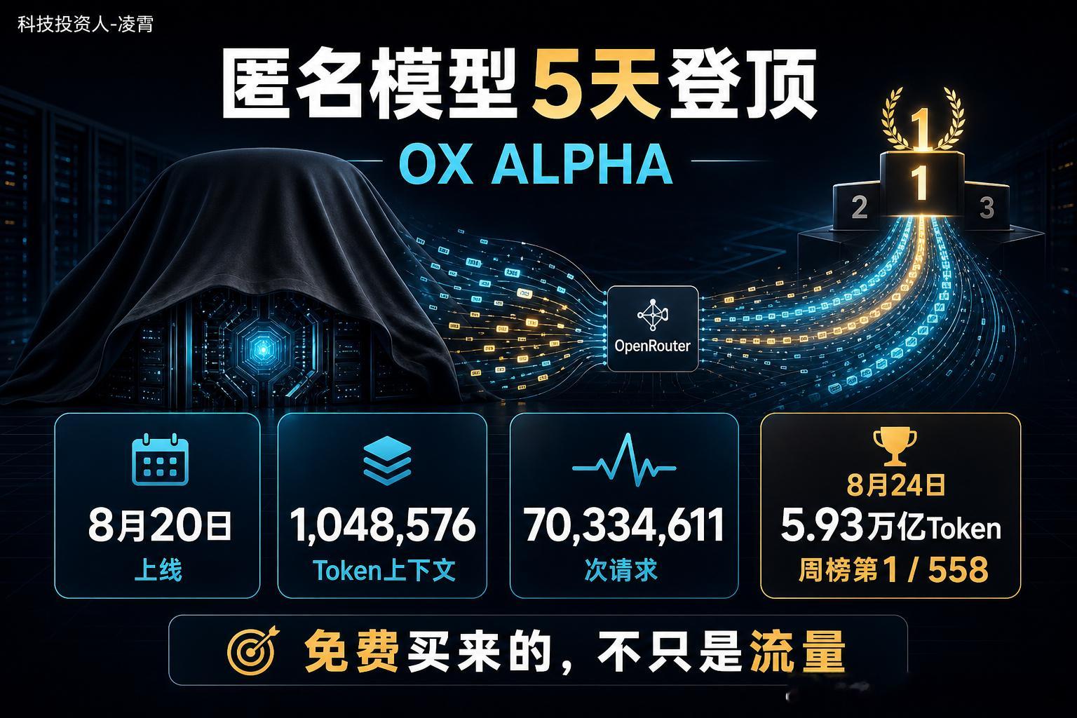 全网都在喊“牛来”，AI圈还真冲出一头牛：匿名模型Ox Alpha上线5天，单日
