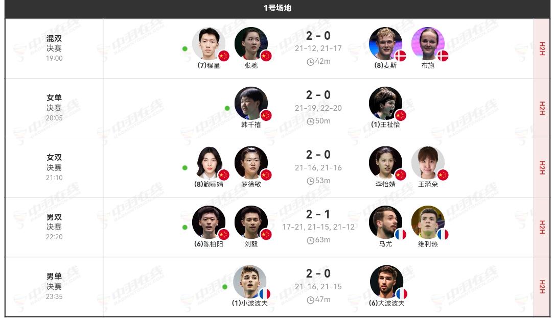 德国羽毛球公开赛落幕，国羽四项冠军到手。
女单女双都是内战，韩千禧夺得个人首个3