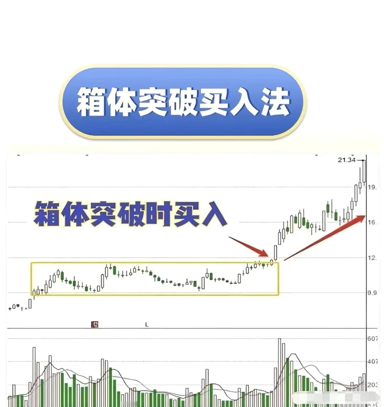 📈 九大经典技术买入法详解

1. 箱体突破买入法

核心逻辑：股价在横向震荡