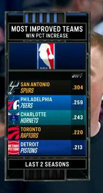 ▲过去2个赛季，马刺成为胜率提升最多的球队，整整提升了30.4% 