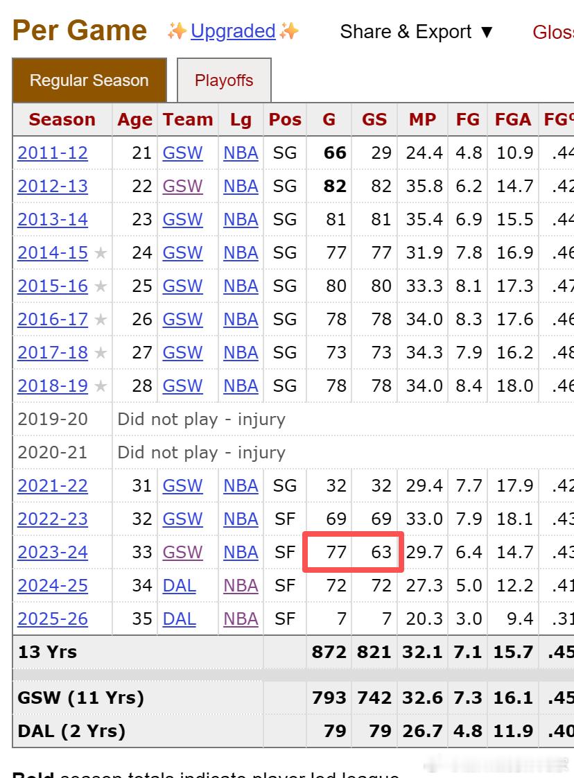 克莱替补。自新秀赛季后，克莱一直到24年才第一次替补，然后他就离开了勇士。到了侠