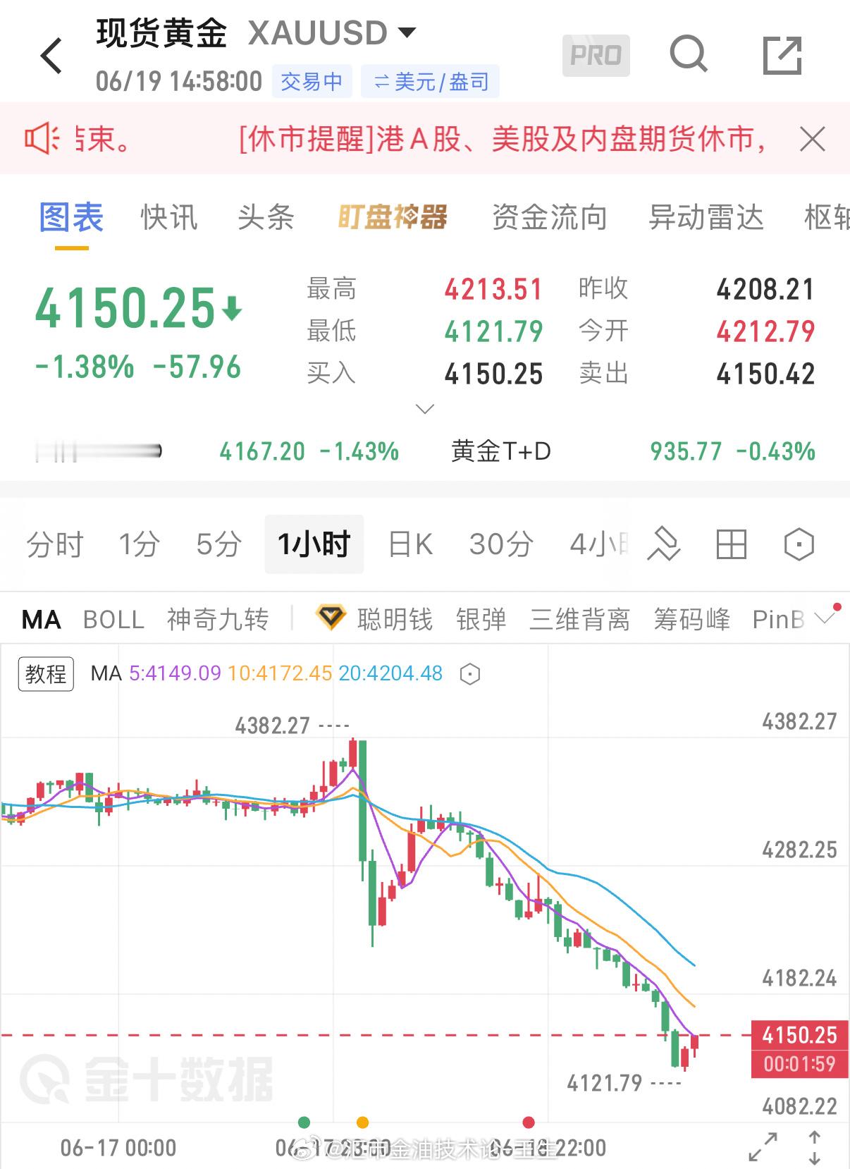 📉无敌的单边，4200长线空再次止盈4130斩获700点入袋，现在触底4121